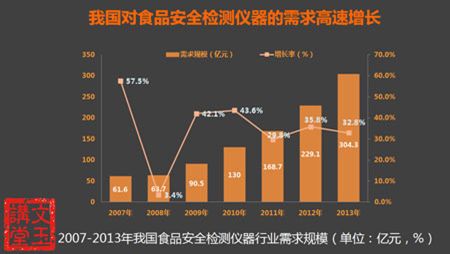 道立捷透視七大食品政策，再次驅(qū)動分析儀器行業(yè)“搶奪戰(zhàn)”！