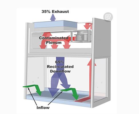 生物安全柜一定要看，一級防護(hù)屏障中安全防護(hù)設(shè)備