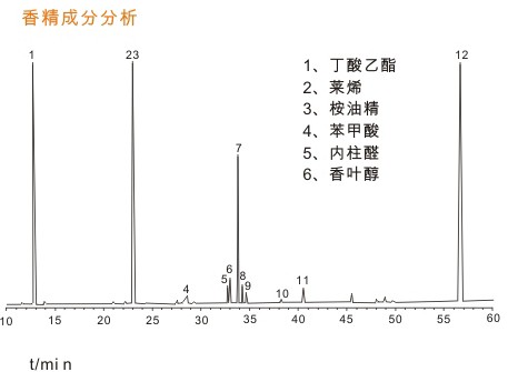 氣相色譜儀檢測(cè)香料譜圖